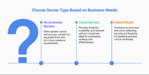 On-premises, cloud vs hybrid server for business